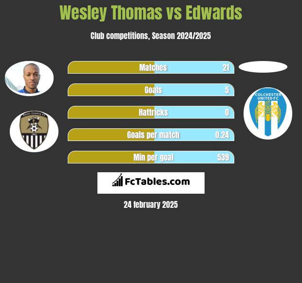 Wesley Thomas vs Edwards h2h player stats