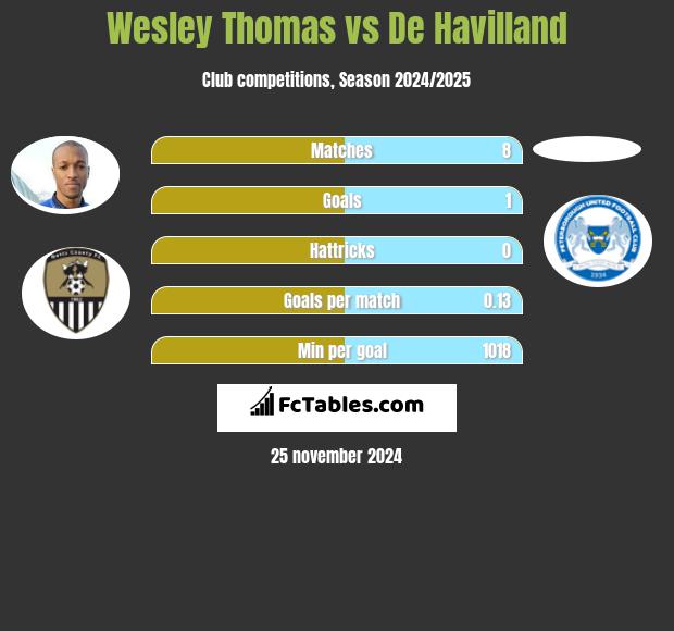 Wesley Thomas vs De Havilland h2h player stats