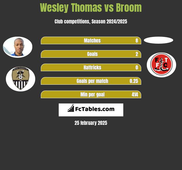 Wesley Thomas vs Broom h2h player stats