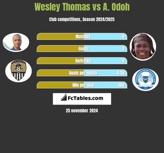 Wesley Thomas vs A. Odoh h2h player stats