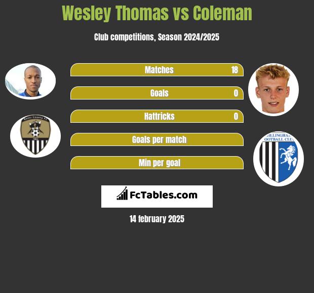 Wesley Thomas vs Coleman h2h player stats