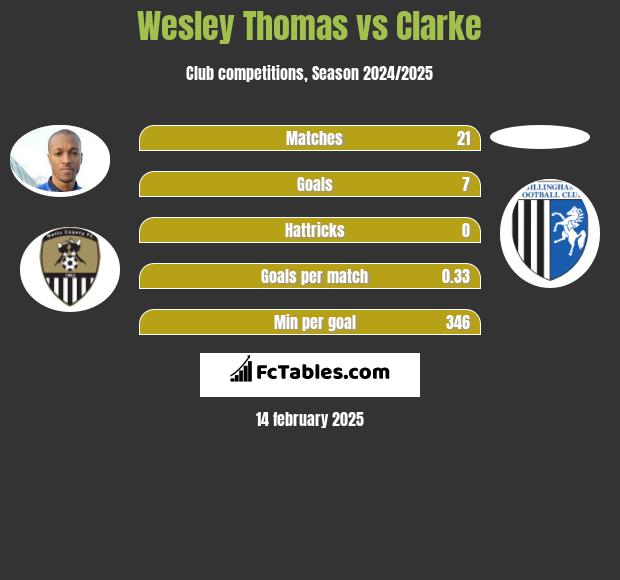 Wesley Thomas vs Clarke h2h player stats