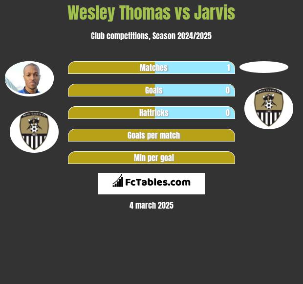 Wesley Thomas vs Jarvis h2h player stats