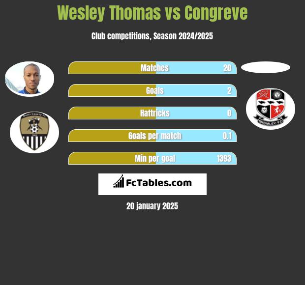 Wesley Thomas vs Congreve h2h player stats