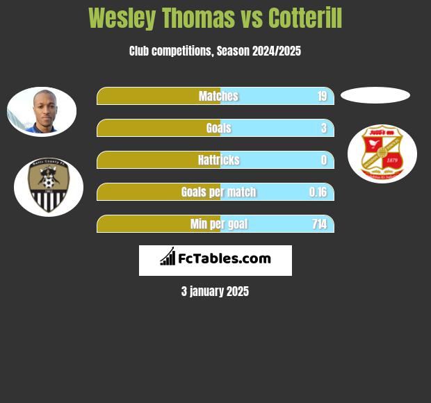 Wesley Thomas vs Cotterill h2h player stats