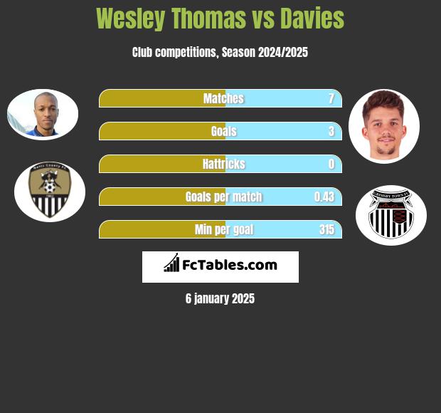 Wesley Thomas vs Davies h2h player stats