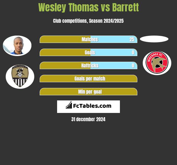 Wesley Thomas vs Barrett h2h player stats