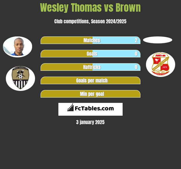 Wesley Thomas vs Brown h2h player stats