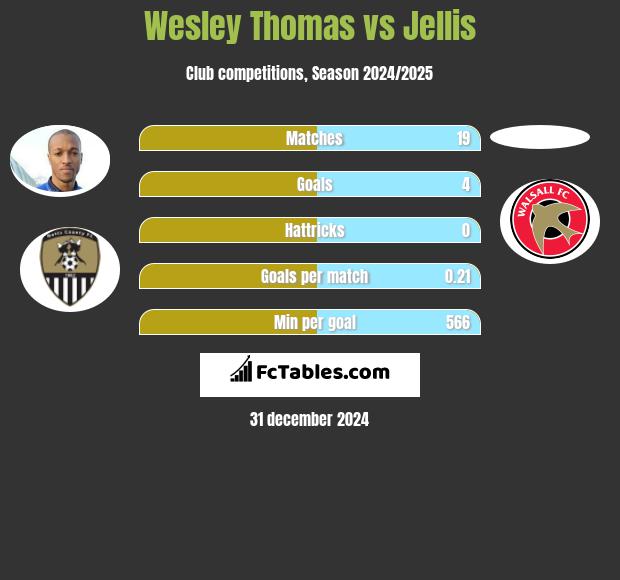 Wesley Thomas vs Jellis h2h player stats