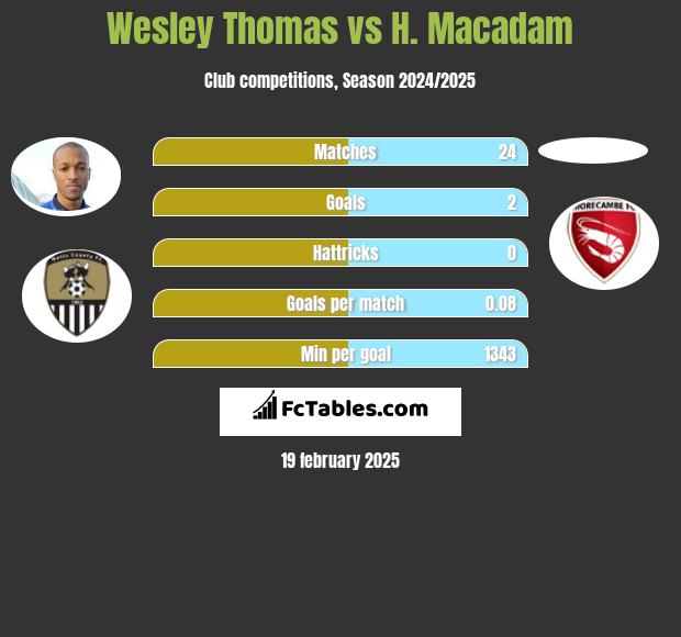 Wesley Thomas vs H. Macadam h2h player stats