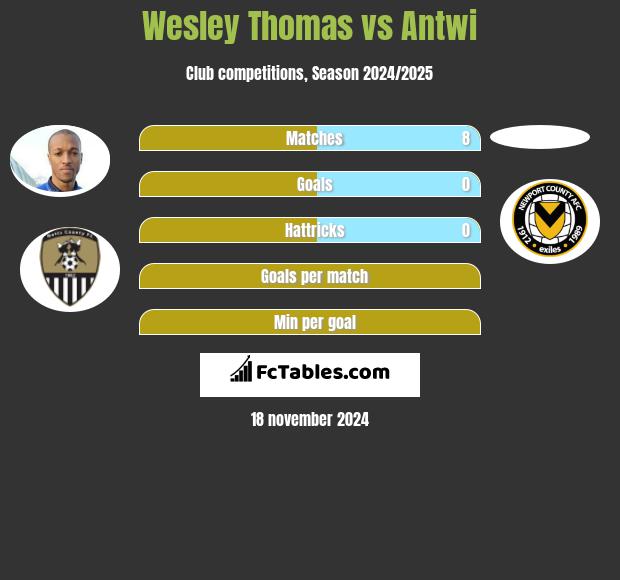 Wesley Thomas vs Antwi h2h player stats