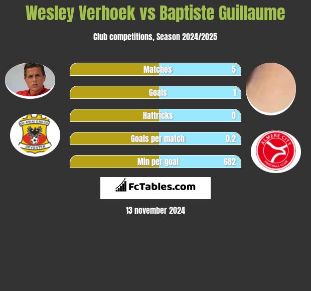 Wesley Verhoek vs Baptiste Guillaume h2h player stats