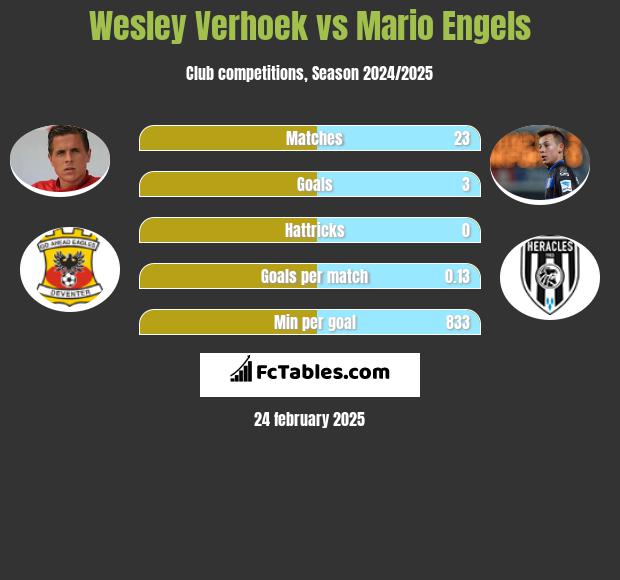 Wesley Verhoek vs Mario Engels h2h player stats