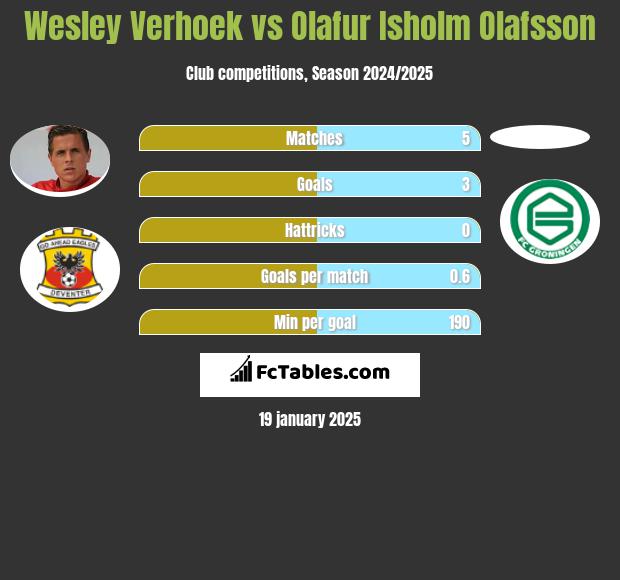 Wesley Verhoek vs Olafur Isholm Olafsson h2h player stats