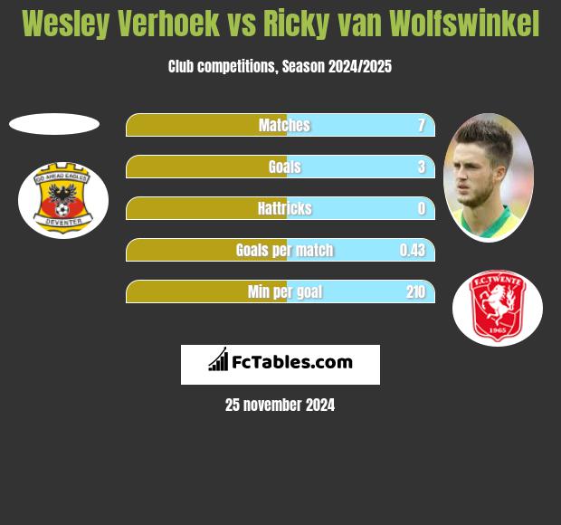 Wesley Verhoek vs Ricky van Wolfswinkel h2h player stats