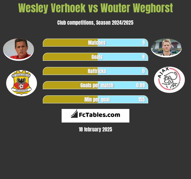 Wesley Verhoek vs Wouter Weghorst h2h player stats