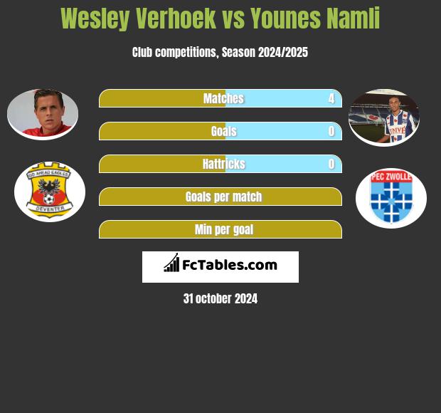 Wesley Verhoek vs Younes Namli h2h player stats