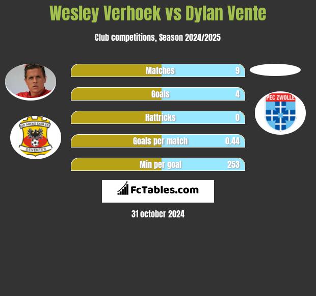 Wesley Verhoek vs Dylan Vente h2h player stats