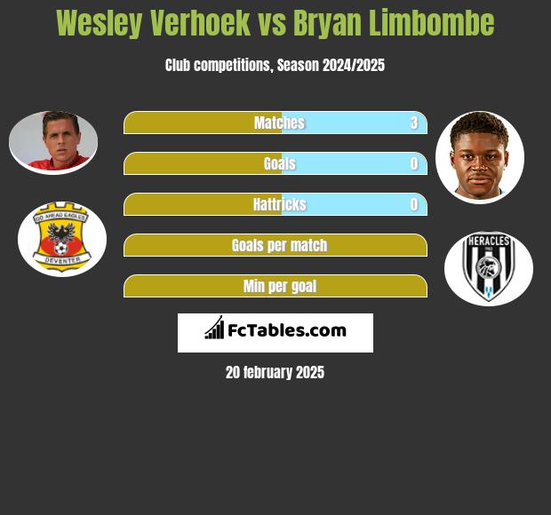 Wesley Verhoek vs Bryan Limbombe h2h player stats