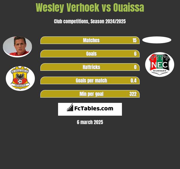 Wesley Verhoek vs Ouaissa h2h player stats