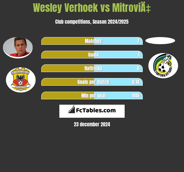 Wesley Verhoek vs MitroviÄ‡ h2h player stats