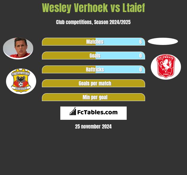 Wesley Verhoek vs Ltaief h2h player stats