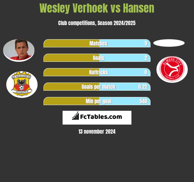 Wesley Verhoek vs Hansen h2h player stats