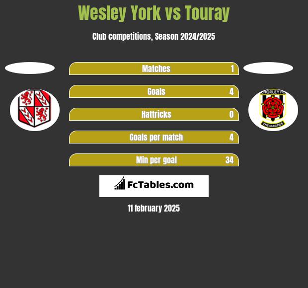 Wesley York vs Touray h2h player stats