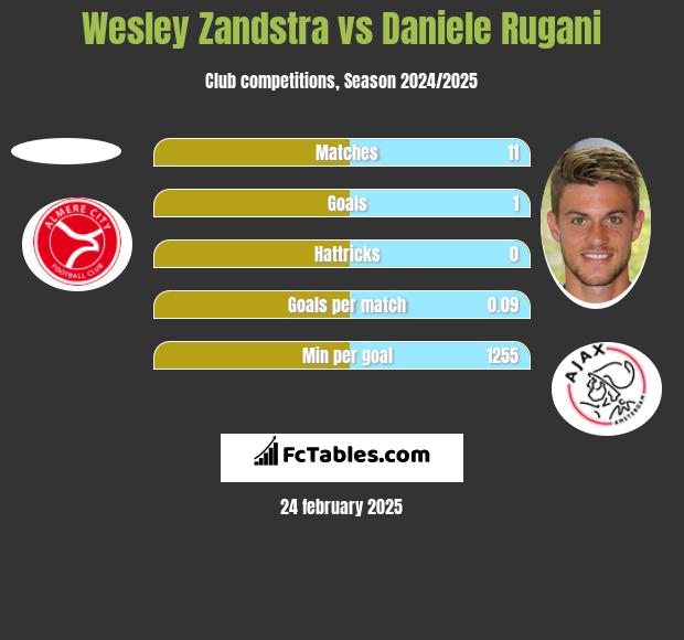 Wesley Zandstra vs Daniele Rugani h2h player stats