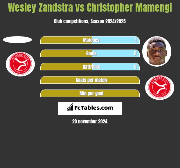 Wesley Zandstra vs Christopher Mamengi h2h player stats