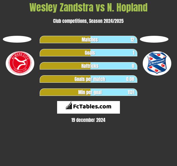 Wesley Zandstra vs N. Hopland h2h player stats