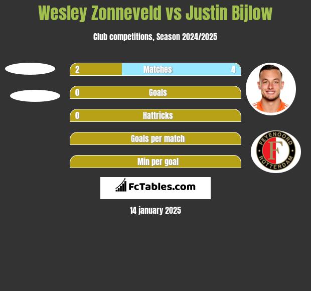 Wesley Zonneveld vs Justin Bijlow h2h player stats