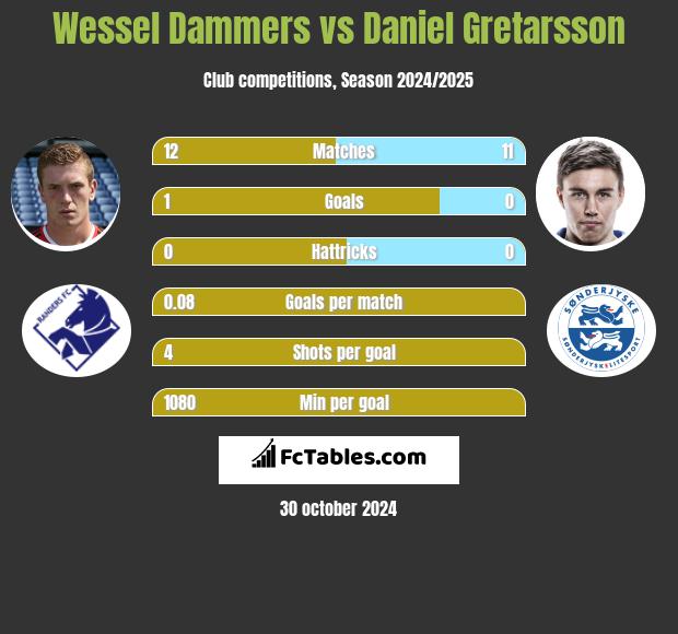 Wessel Dammers vs Daniel Gretarsson h2h player stats