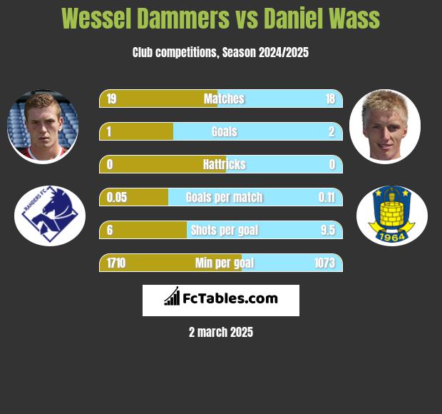 Wessel Dammers vs Daniel Wass h2h player stats