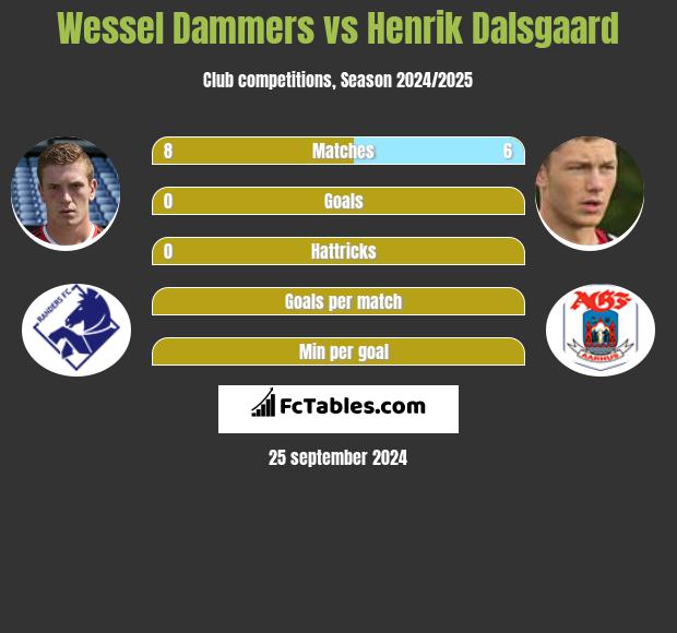 Wessel Dammers vs Henrik Dalsgaard h2h player stats