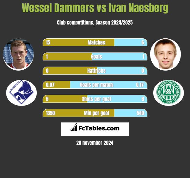 Wessel Dammers vs Ivan Naesberg h2h player stats