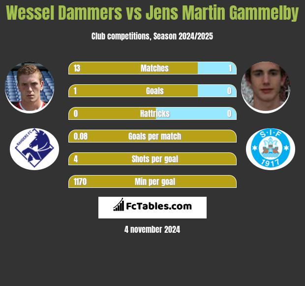 Wessel Dammers vs Jens Martin Gammelby h2h player stats