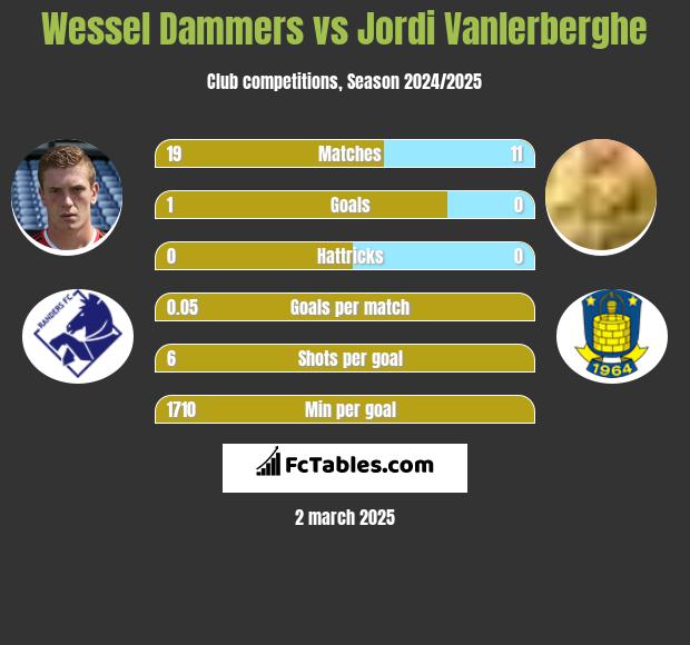 Wessel Dammers vs Jordi Vanlerberghe h2h player stats