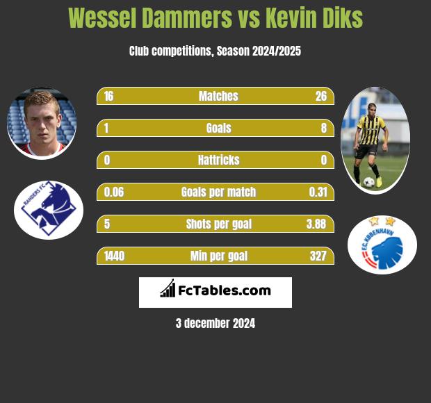 Wessel Dammers vs Kevin Diks h2h player stats