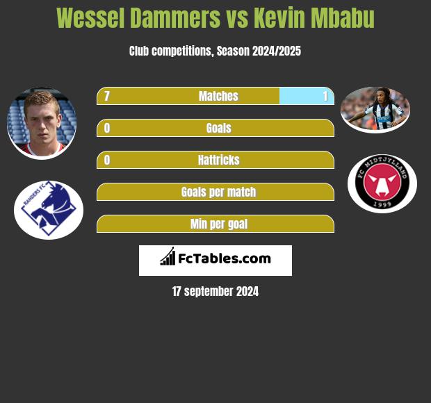 Wessel Dammers vs Kevin Mbabu h2h player stats