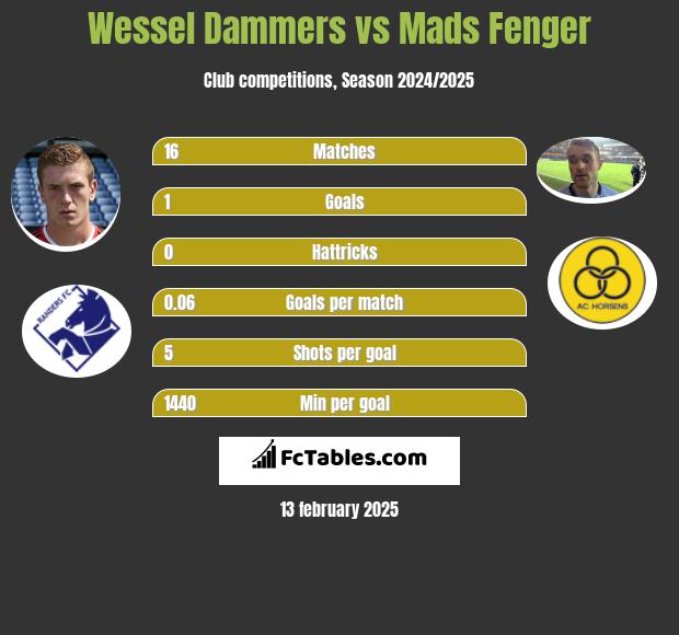 Wessel Dammers vs Mads Fenger h2h player stats