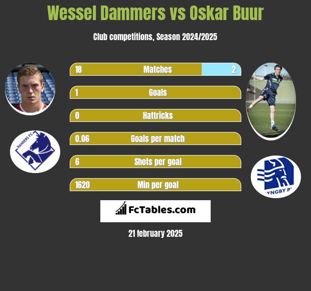 Wessel Dammers vs Oskar Buur h2h player stats