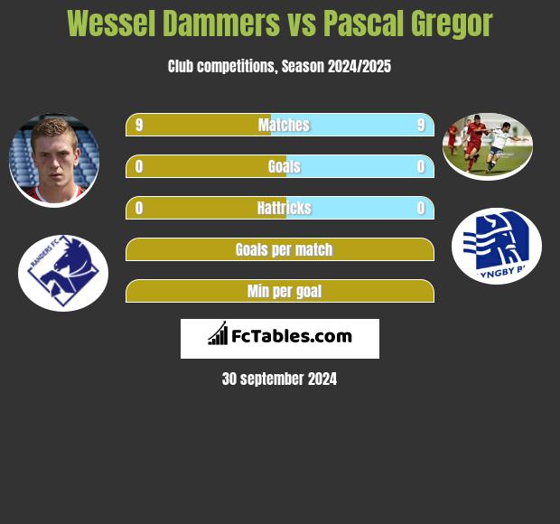 Wessel Dammers vs Pascal Gregor h2h player stats