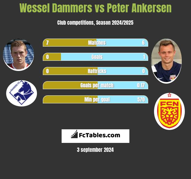 Wessel Dammers vs Peter Ankersen h2h player stats