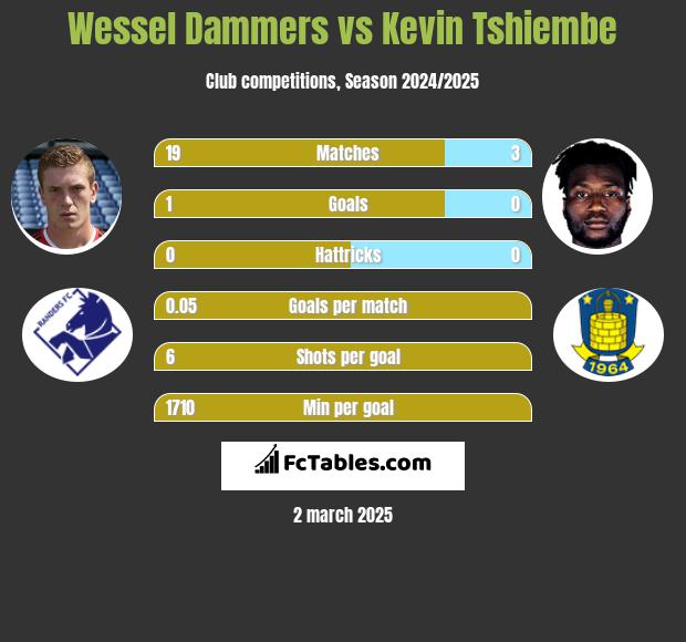 Wessel Dammers vs Kevin Tshiembe h2h player stats