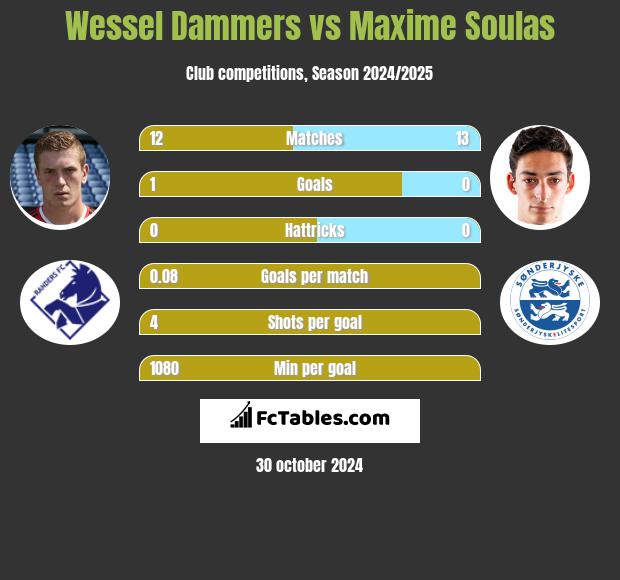 Wessel Dammers vs Maxime Soulas h2h player stats