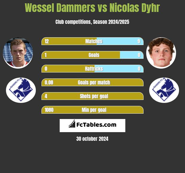 Wessel Dammers vs Nicolas Dyhr h2h player stats