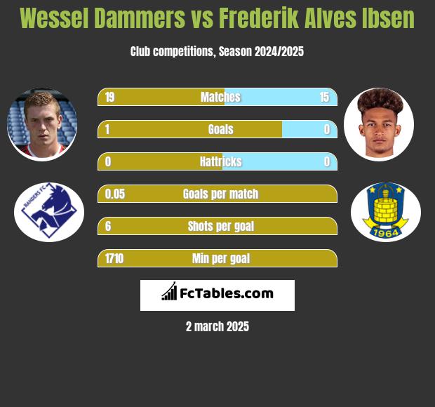 Wessel Dammers vs Frederik Alves Ibsen h2h player stats