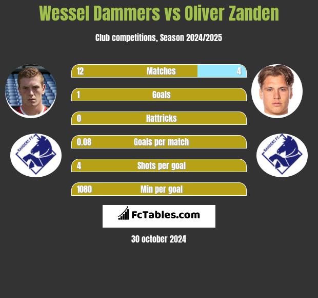 Wessel Dammers vs Oliver Zanden h2h player stats