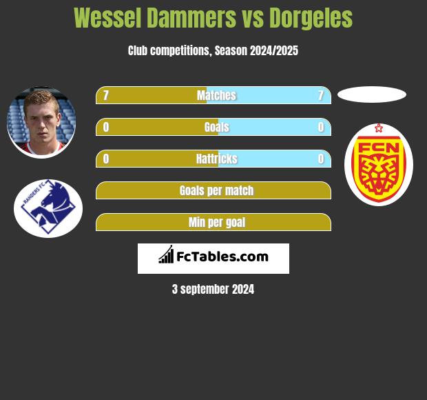 Wessel Dammers vs Dorgeles h2h player stats